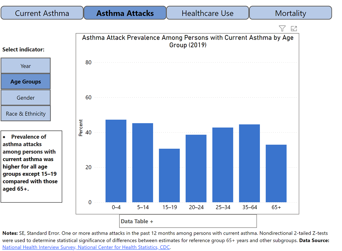 Graph of Asthma Attack Prevalence Among Persons with Current Asthma by Age Group (2019). It shows that the 15-19 age range has the lowest amount of asthma attacks, while the 0-4 age range has the highest amount of asthma attacks.
