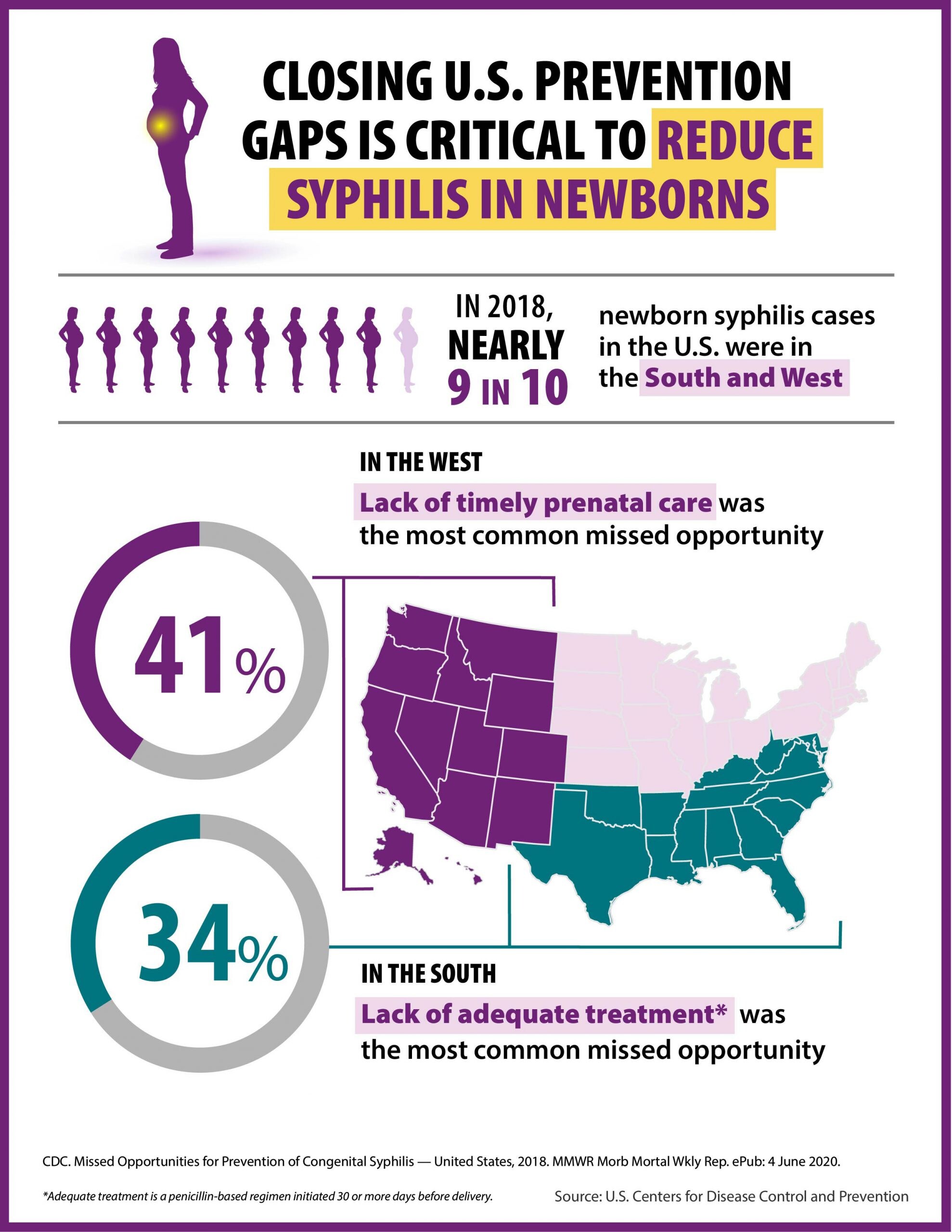 Closing U.S. Prevention gaps is critical to reduce syphilis in newborns
In 2018, nearly 9 in 10 newborn syphilis cases in the U.S. were in the South and West
41% - In the West
Lack of timely prenatal care was the most common missed opportunity
34% - In the South
Lack of adequate treatment was the most common missed opportunity
Adequate treatment is a penicillin-based regimen initiated 30 or more days before delivery
Source; U.S. Centers for Disease Control and Prevention

