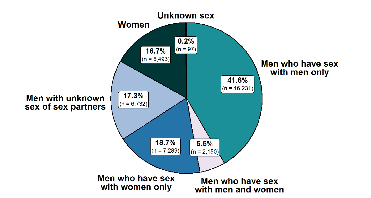 Primary and Secondary Syphilis – Distribution of Cases by Sex and Sex of Sex Partners, United States, 2019