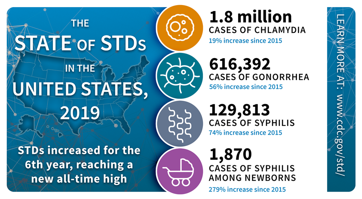 --no title-- The State of Sexually transmitted disease (STD) in the United States 2019