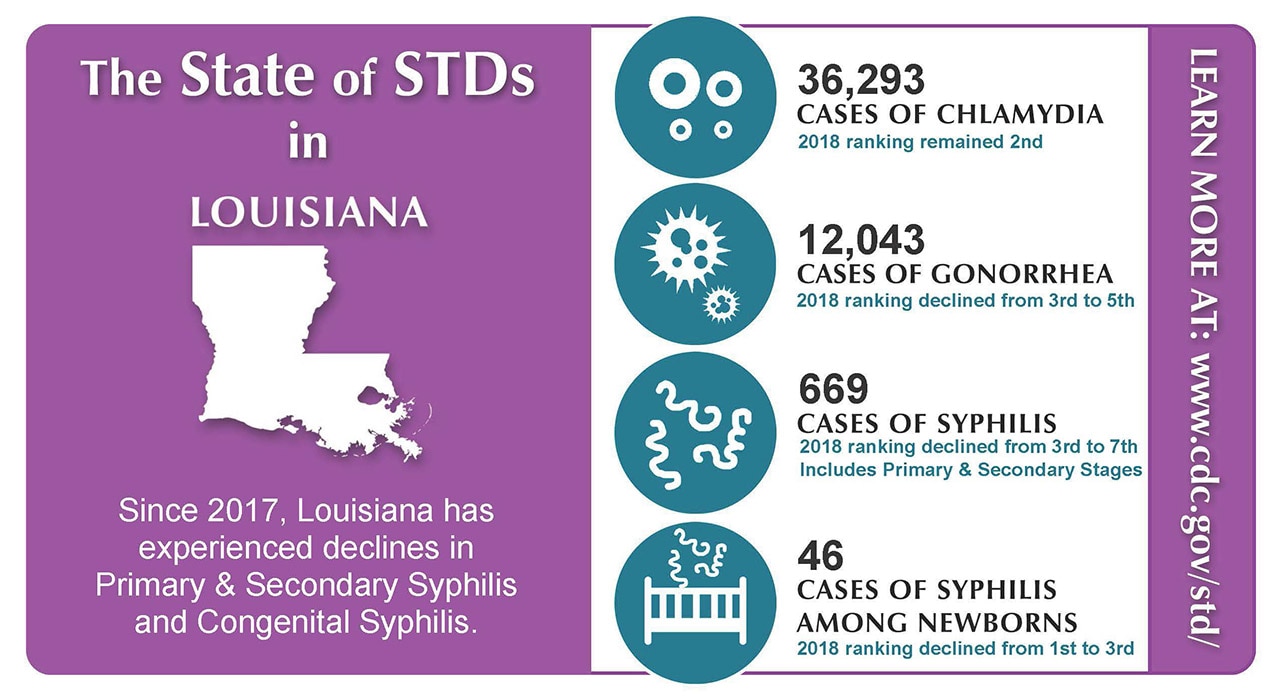 The State of Sexually transmitted disease (STD) in the Louisiana