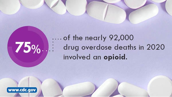 75% of the nearly 92,000 drug overdose deaths in 2020 involved and opioid. www.cdc.gov