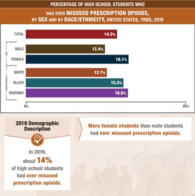 Percentage of High School Students Who Had Ever Misused Prescription Opioids, by Sex and by Race/Ethnicity, United States, YRBS, 2019