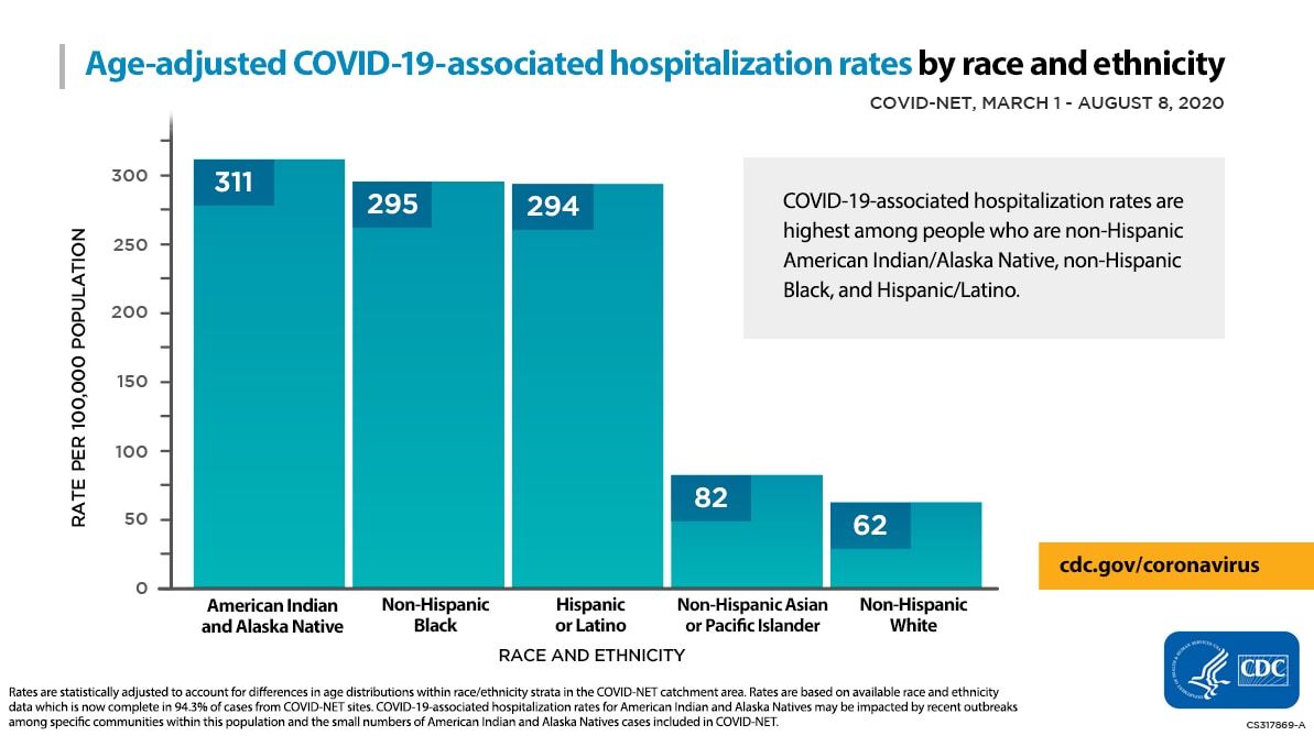 Chart displaying age-adjusted COVID-19-associated hospitalization rates by race and ethnicity