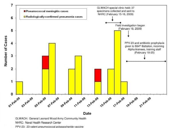 Chart showing cases of pneumococcal meningitis & radiologically confirmed pneumonia-554th Battalion, Fort Leonard Wood, MO