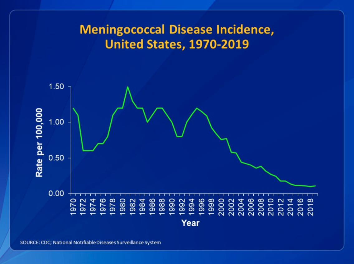 cdcwork01 Line graph of meningococcal disease incidence, per 100,000 individuals in the U.S. from 1970-2019. The peak incidence occurred between the years 1980 and 1982, when the rate was approximately 1.50 per 100,000 individuals. Since then, the incidence of meningococcal disease, which includes bacterial meningitis, has markedly decreased to about 0.10 per 100,000 individuals.”