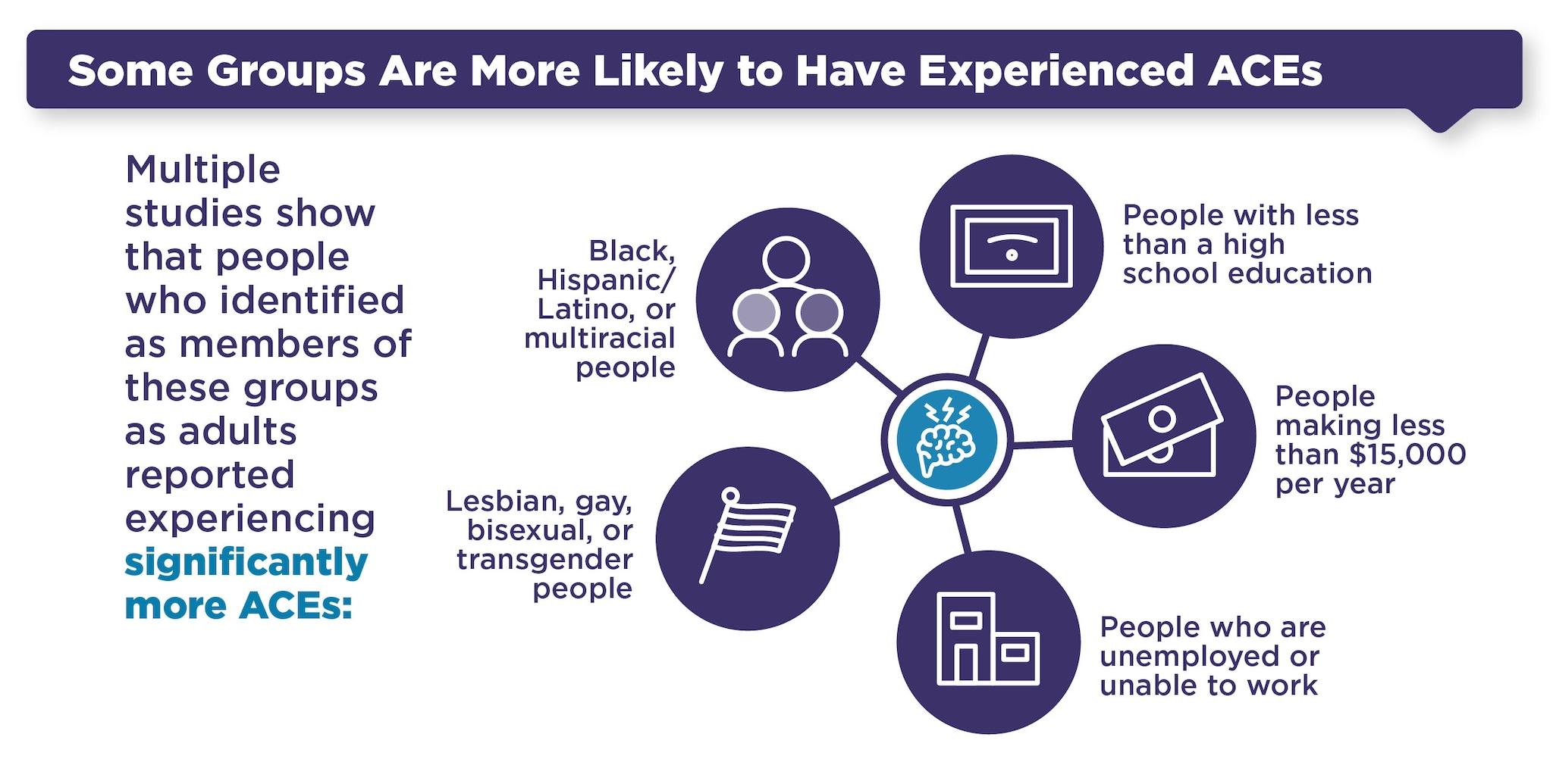 Some groups are more likely to have experienced ACEs, including: Black, Hispanic/Latino, or multiracial people; people with less than a high school education; people making less than $15,000 a year; people who are unemployed or unable to work; and lesbian, gay, bisexual, or transgender people.
