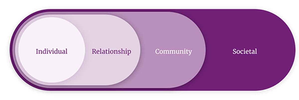 Diagram showing four shapes, each laid over the next, from top to bottom: individual, relationship, community, and societal.