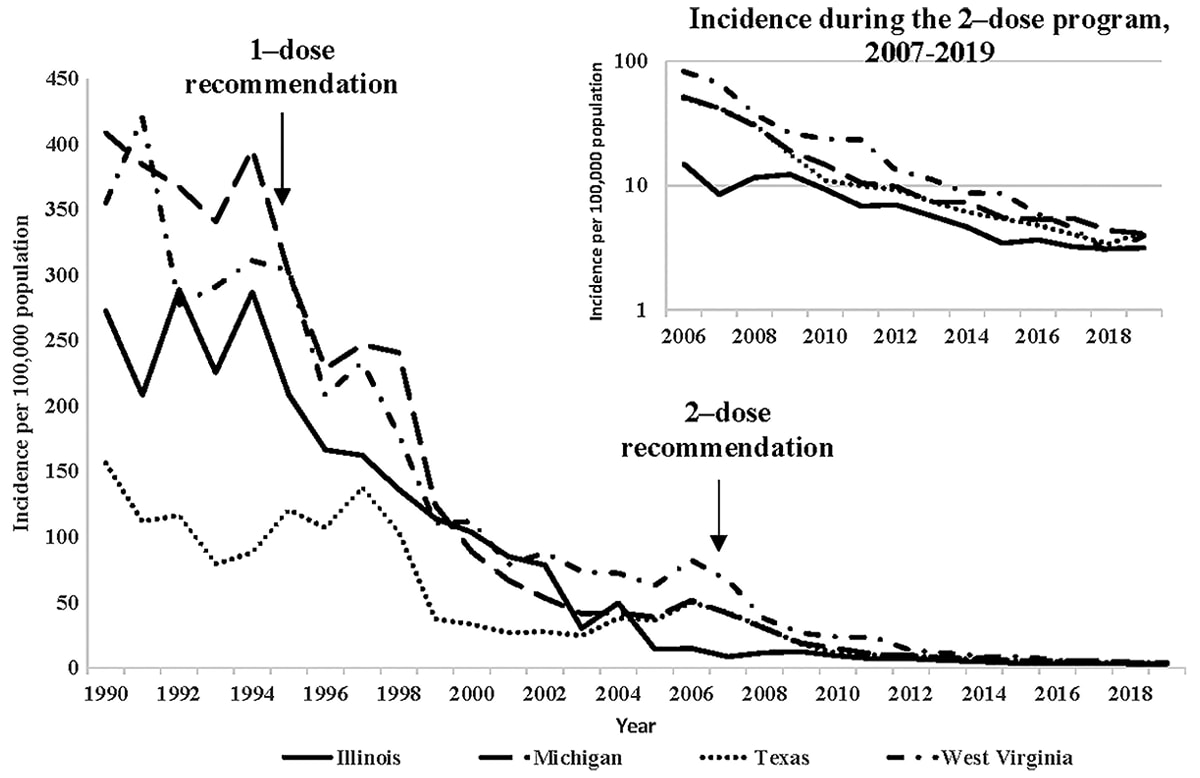 Chickenpox rates graph