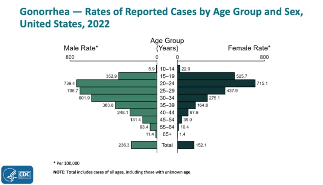 Graph showing gonorrhea cases by age and sex
