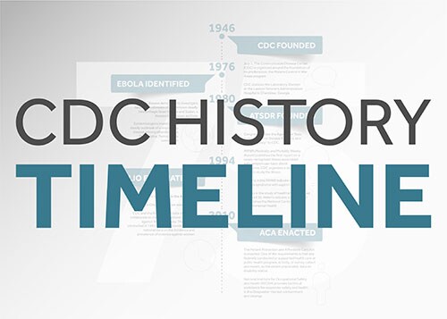 CDC History Timeline
