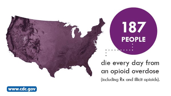 Shape of Unites States with text 187 people die every day from opioid overdose including Rx and illicit opioids