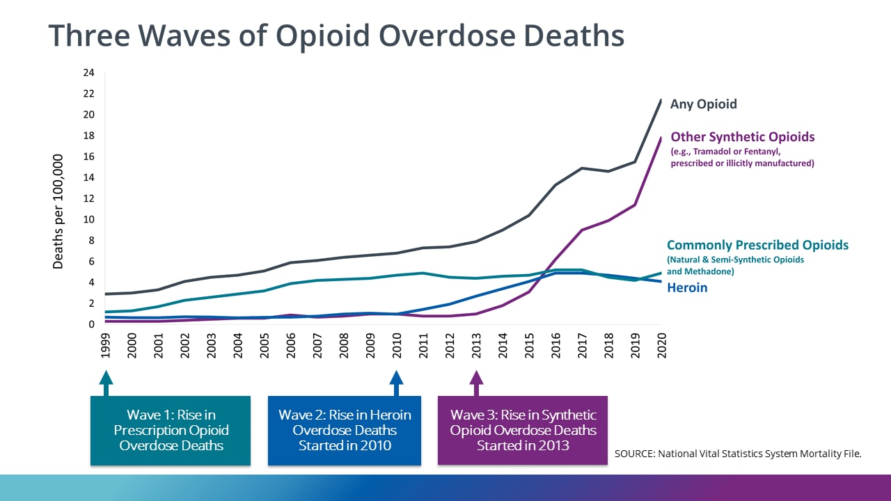 Three Waves of Opioid Overdose Deaths chart with text Wave 1 1999: Rise in Prescription Opioid Overdose Deaths, Wave 2: Rise in Heroin Overdose Deaths Started in 2010, Wave 3: Rise in Synthetic Opioid Overdose Deaths Started in 2013, source National Vital Statistics System Mortality File