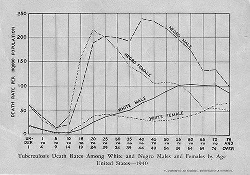 Tuskegee University Archives - U.S. TB death rates chart, 1940, documenting the disparities between black and white males and females relative to death rates from tuberculosis - Many factors can be attributed to these disparities, including poverty and lack of access to health care and treatment.
