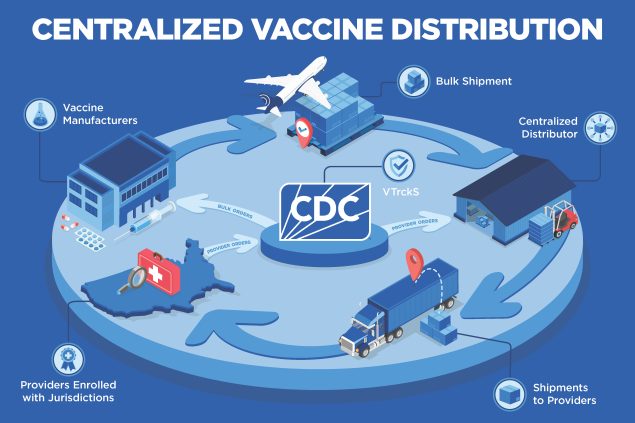 vaccine-distribution Centralized Vaccine Distribution graphic