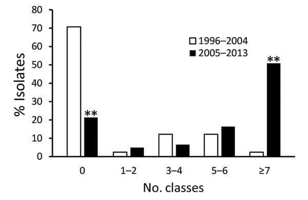 Figure shows the number of classes of antimicrobial drugs to which Salmonella enterica serotype Dublin isolates were resistant from 1996 to 2004 and from 2005 to 2013. In the last decade more than half of Dublin infections have been resistant to seven antimicrobial classes and clinical outcomes have worsened.