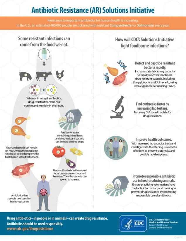 An infographic describing the Antibiotic Resistance (AR) Solutions Initiative