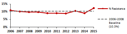 Nontyphoidal Salmonella drug class Ampicillin (3.4) 2015 resistance compared to 2006-2008 baseline data in graph