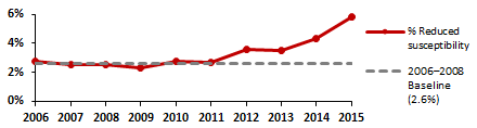 Nontyphoidal Salmonella drug class Ciprofloxacin (3.1) 2015 resistance compared to 2006-2008 baseline data in graph 