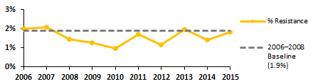 Nontyphoidal Salmonella drug class Gentamicin (3.3) 2015 resistance compared to 2006-2008 baseline data in graph