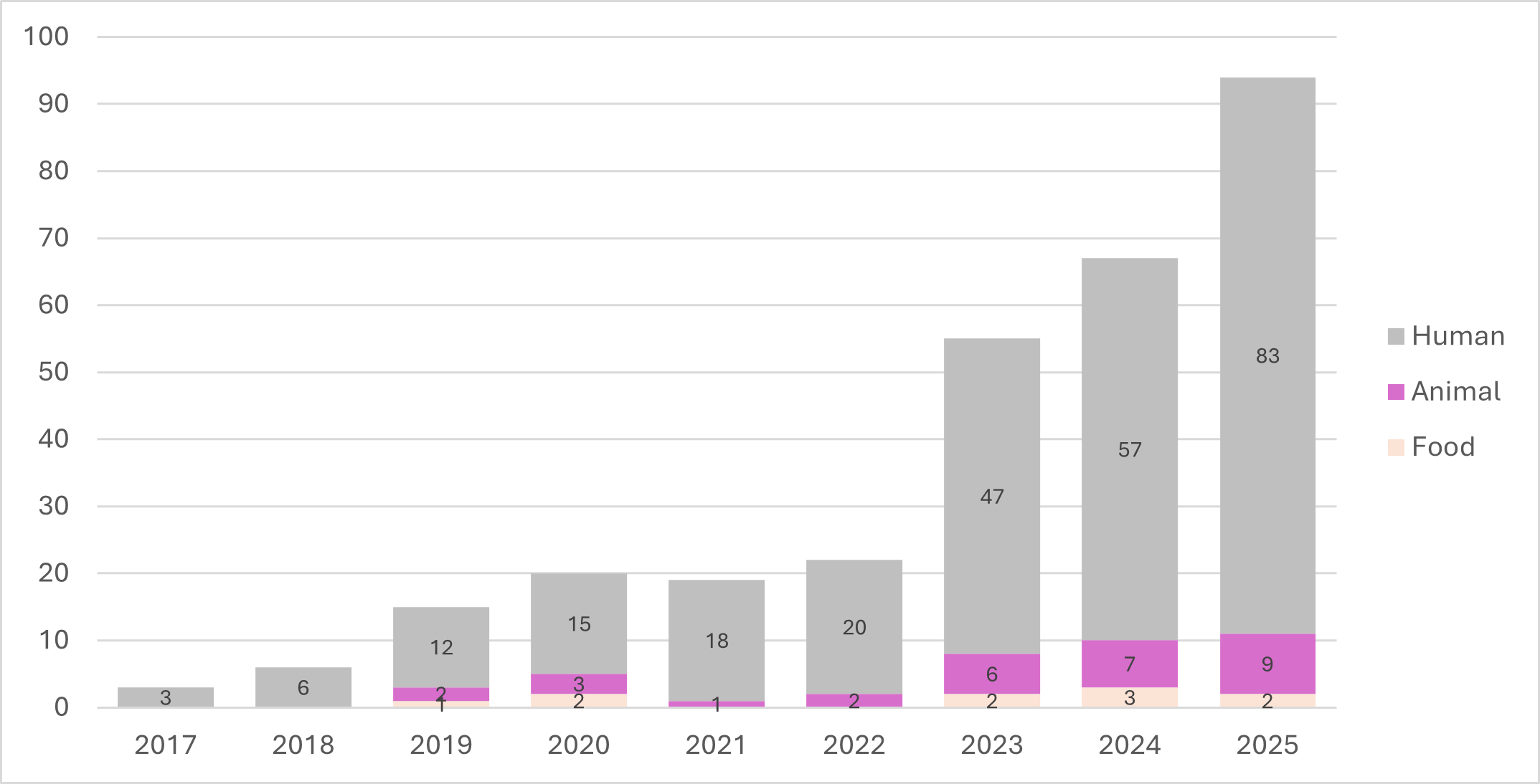 Graph showing increase in presence of an azithromycin resistance gene in multidrug-resistant strains of Salmonella