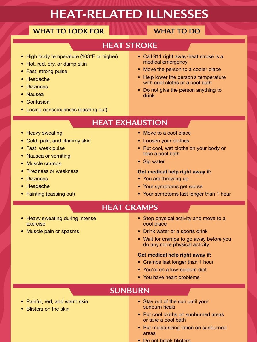 Warning Signs and Symptoms of Heat-Related Illness (Flyer)