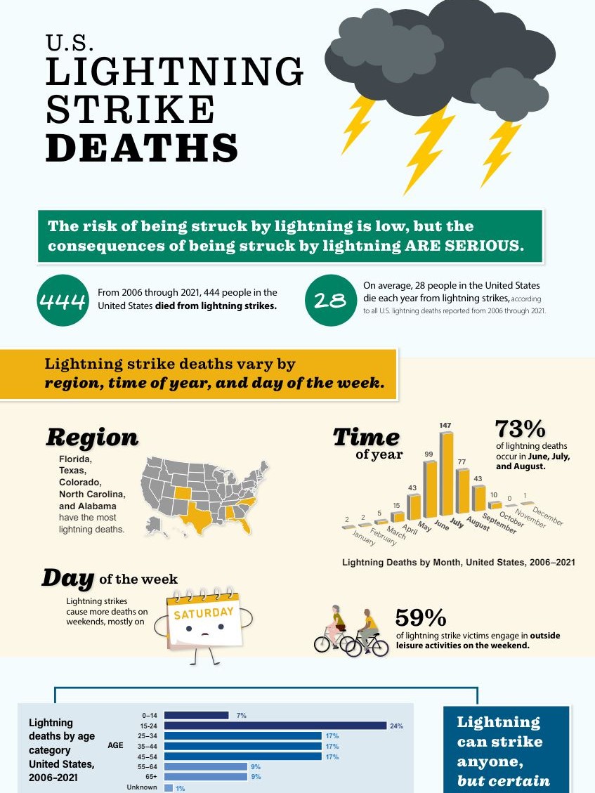 U.S. Lightning Strike Deaths (Infographic)