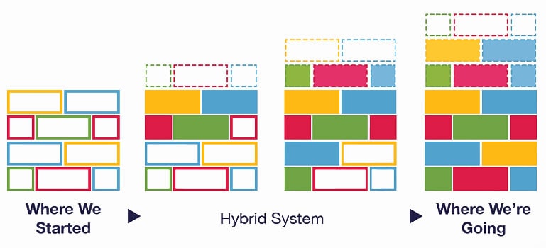 Where we started; hybrid system; where we're going