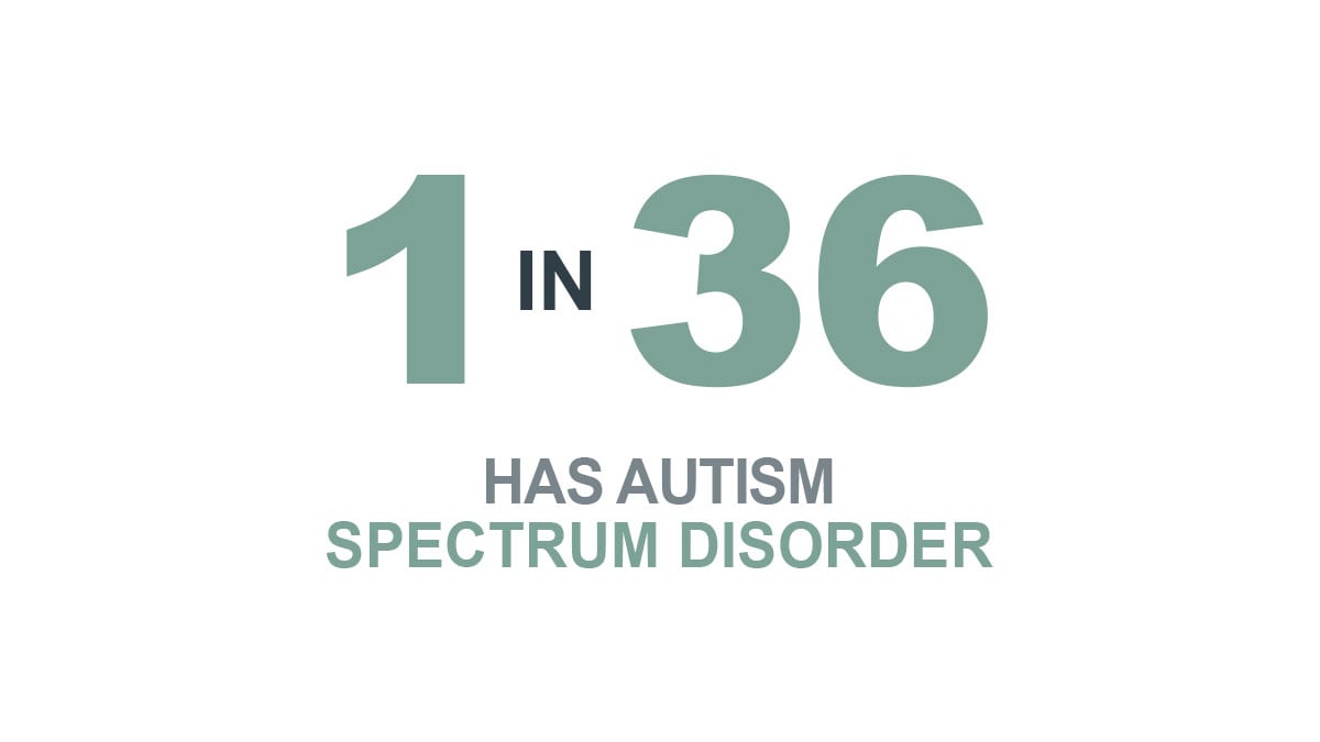 1 in 36 have Autism Spectrum Disorder