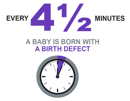 Every 4 and a half minutes a baby is born with a birth defect.