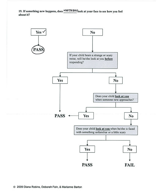 M Chart