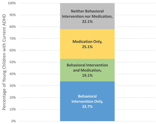 Chart of Treatment Types among Young Children with ADHD