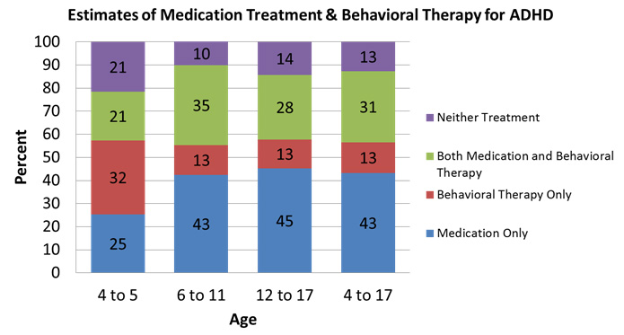 Charts Of Adhd