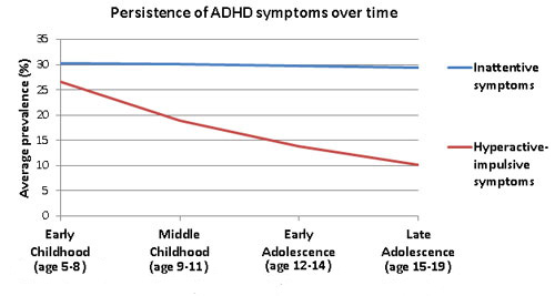 Adhd Symptoms Chart