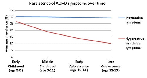 Persistence of ADHD symptoms over time