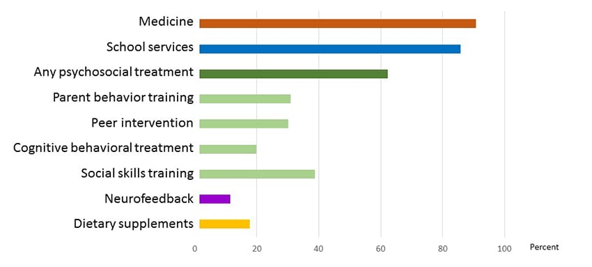 Bar chart showing Proportion of children who received different types of ADHD treatments