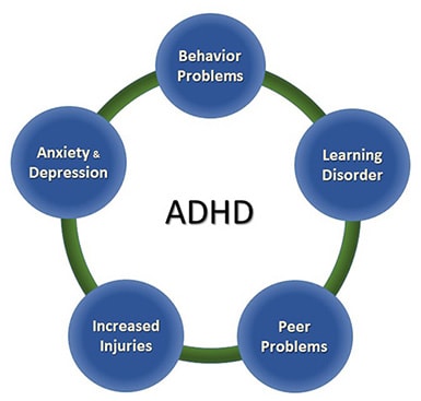 ADHD-Behavior Problems, Learning Disorder, Peer Problems, Increased Injuries, Anxiety &Depression