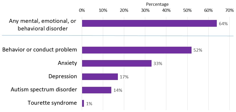 Percentage of children with ADHD and another disorder