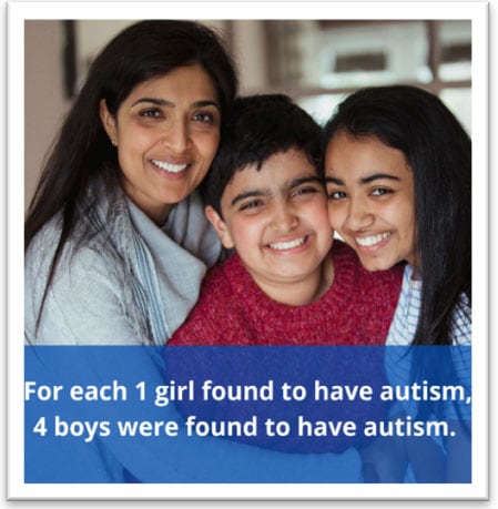 for each 1 girl found to have autism 4 boys were found to have autism