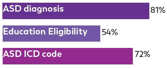 Overall, 81% of 8-year-olds who met the ADDM case definition had an ASD diagnosis by a health care provider; 54% had autism special education eligibility; and 72% had an ASD International Classification of Disease (ICD) code.