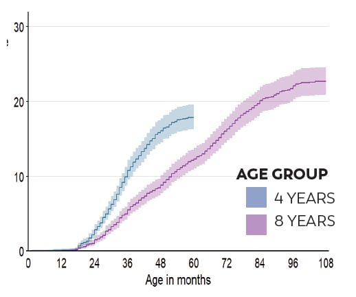 Children who were born in 2016 (16%) were almost 1.8 times as likely to receive an ASD diagnosis or ASD special education classification by 48 months of age compared to children born in 2012.