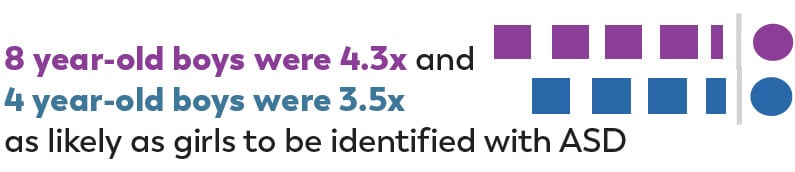 Arizona: 8 year-old boys were 4.3x and 4 year-old boys were 3.5x as likely as girls to be identified with ASD