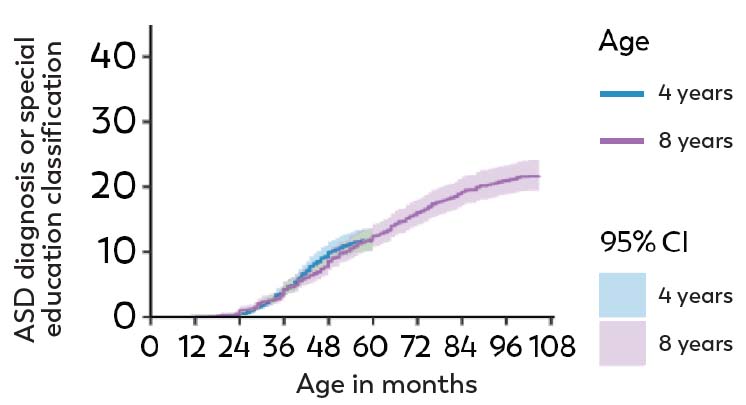 chart - Children who were born in 2014 were just as likely to be identified with ASD by 48 months of age as children who were born in 2010