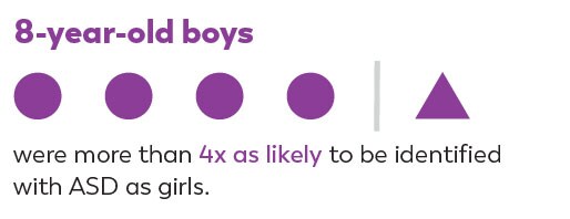 chart 8-year-old boys were more than 4x as likely to be identified with ASD as girls.