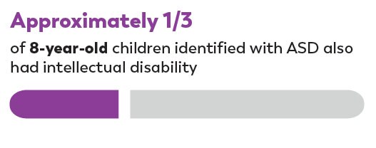 Approximately 1/3 of 8-year-old children identified with ASD also had intellectual disability