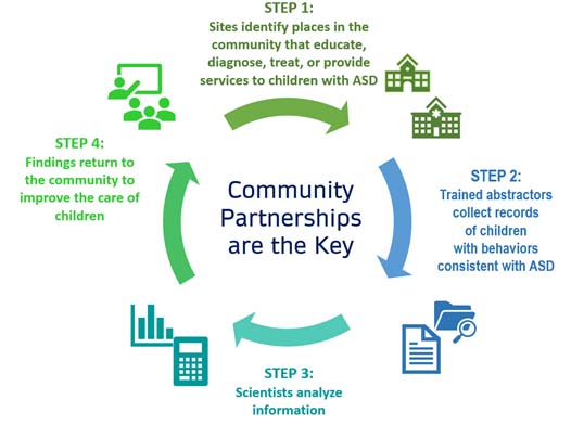 community partnerships are key