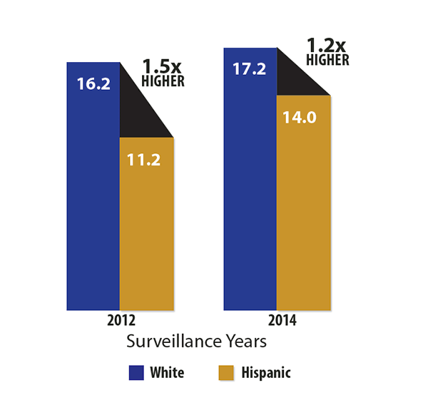 Bar Chart showing changes in identification. 1.5x MORE LIKELY among white vs Hispanic children in 2012 vs 1.2x MORE LIKELY among white vs Hispanic children in 2014