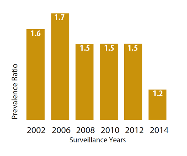 Bar chart showing prevalence ratio for surveillance years: 2002 = 1.6, 2006 = 1.7, 2008 = 1.5,  2010 = 1.5, 2012 = 1.5, 2014 = 1.2 