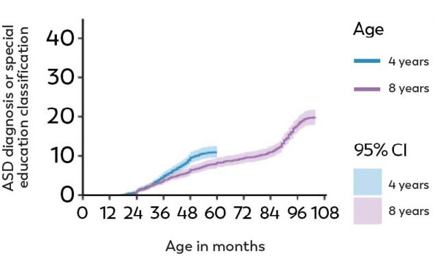 Children who were born in 2014 (0.97%) were 1.5x as likely to receive an ASD diagnosis or ASD special education classification by 48 months of age compared to children born in 2010 (0.66%).