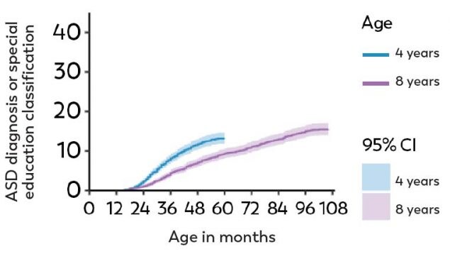 Children who were born in 2014 (1.2%) were 1.6x as likely to receive an ASD diagnosis or ASD